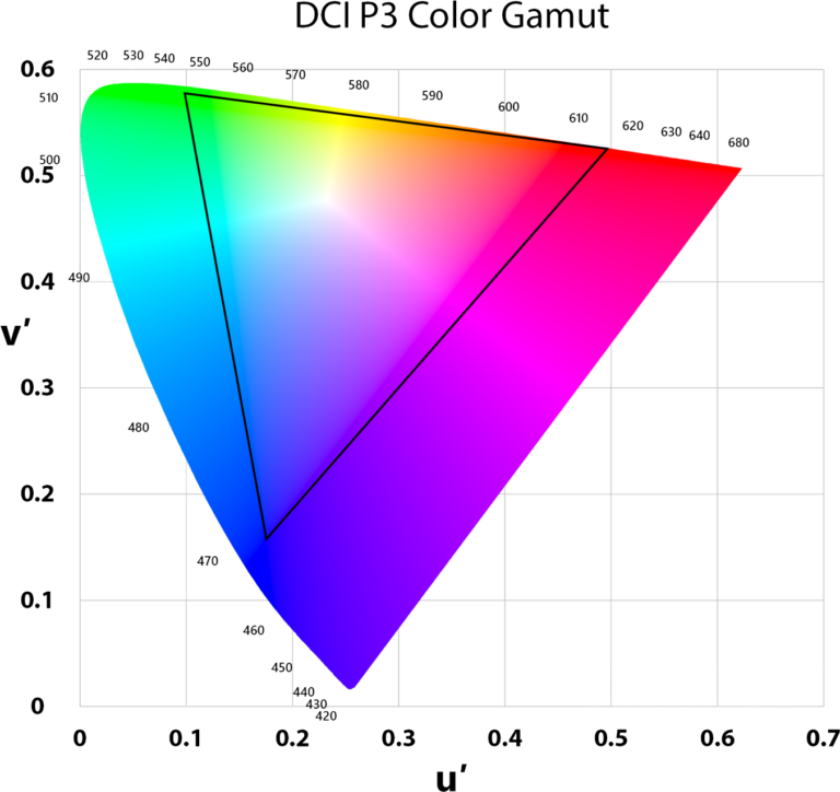 Diagramme de l'espace colorimétrique DCI-P3 couvert par le Beryl XR
