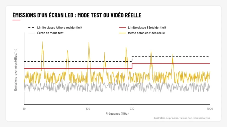Graphique de principe des émissions rayonnées d’un écran LED face aux limites CEM classe A et classe B : sous les limites en mode test, au-dessus en vidéo réelle