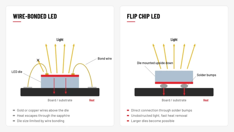 Diagram comparing a wire-bonded LED and a flip chip LED: bond wires above the die versus solder bumps under an upside-down die
