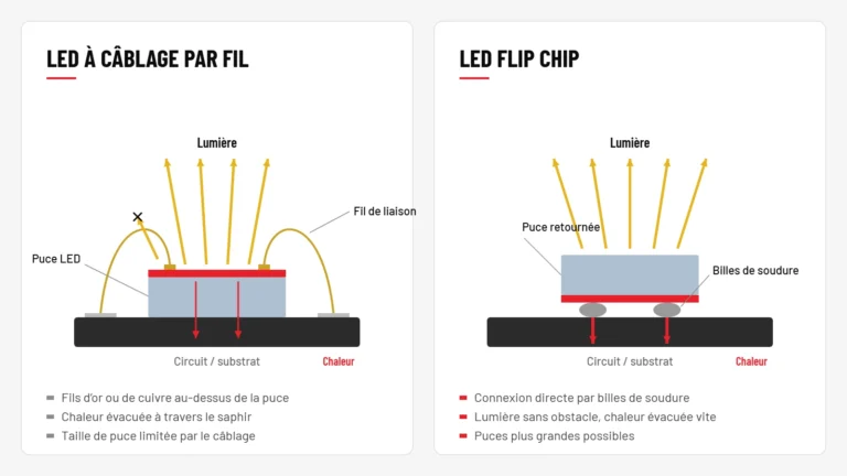 Schéma comparant une LED à câblage par fil et une LED flip chip : fils de liaison au-dessus de la puce contre billes de soudure sous une puce retournée