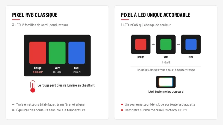 Schéma comparant un pixel RVB classique, avec une LED rouge AlGaInP et des LED verte et bleue InGaN, et une MicroLED InGaN unique accordable qui émet tour à tour rouge, vert et bleu