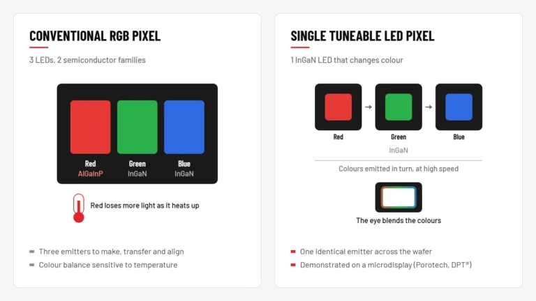 Diagram comparing a conventional RGB pixel, with an AlGaInP red LED and InGaN green and blue LEDs, and a single tuneable InGaN microLED emitting red, green and blue in turn