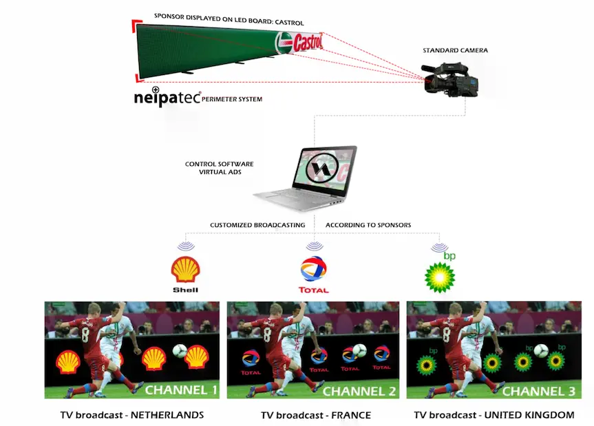 Publicité virtuelle stade : le panneau périmétrique affiche un sponsor différent selon le pays de diffusion TV